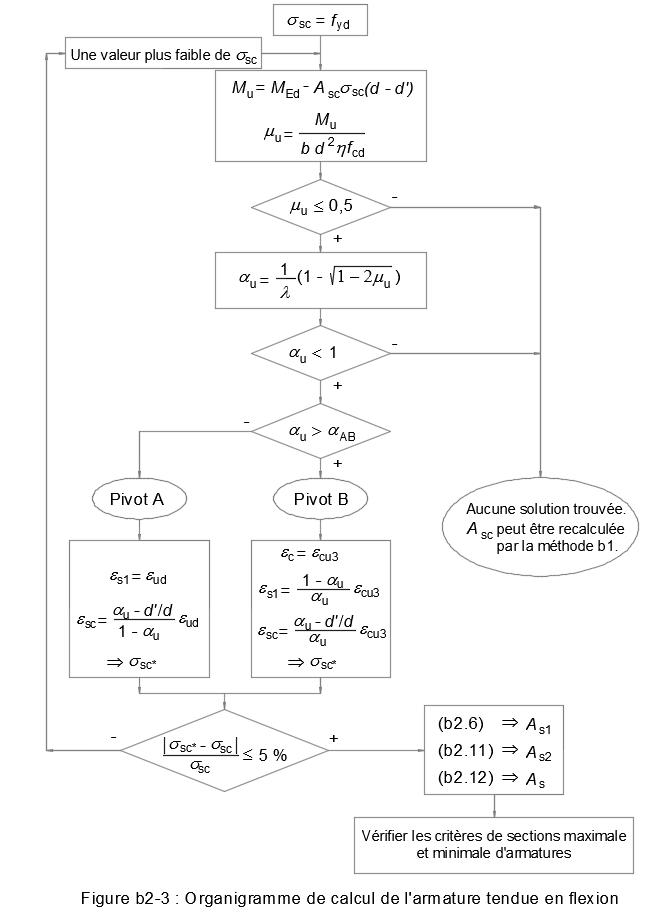 section-rectangulaire-calcul-armatures-tendues-avec-armatures-comprimées-connues-flexion-elu