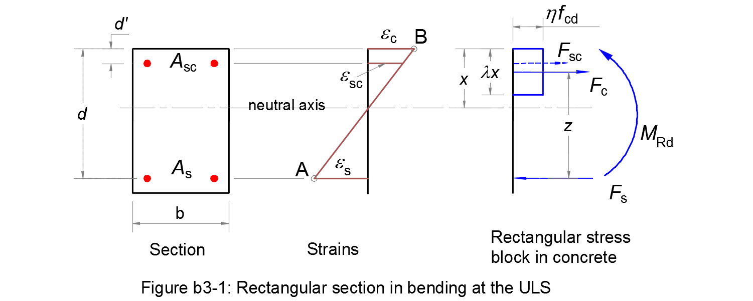 Ultimate moment of resistance of a rectangular section in bending