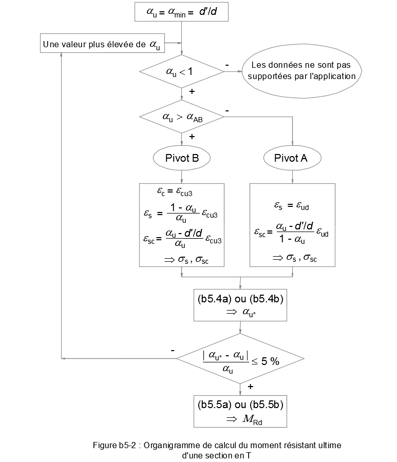 Organigramme-calcul-moment-résistant-ultime-section-T-flexion-elu