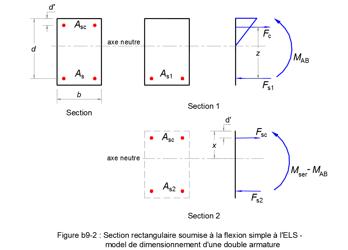 Méthode de calcul des armatures longitudinales d'une section